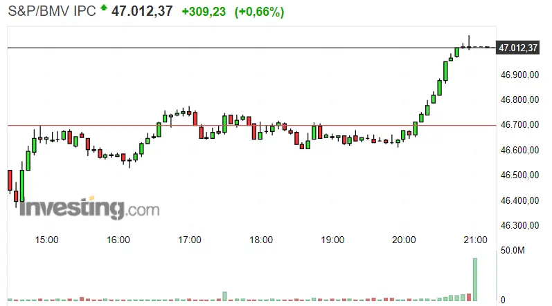 Gráfico del índice S&P/BMV IPC en un espacio de tiempo de un día